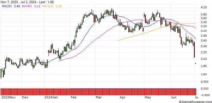 Chart SG/CALL/PANDORA/900/0.1/20.09.24