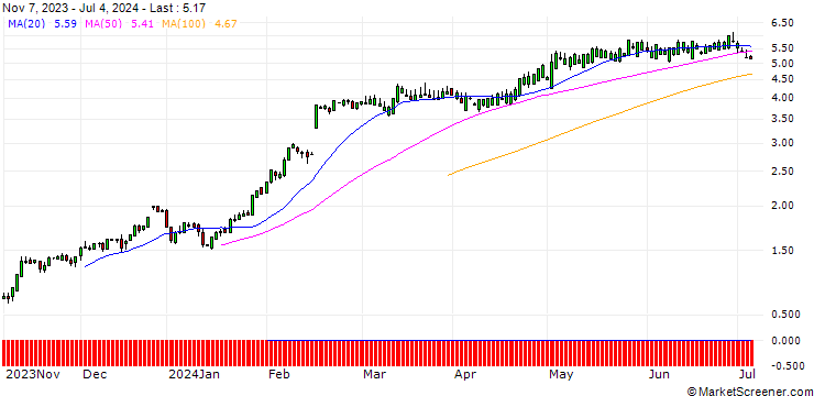 Chart SG/CALL/TEXAS ROADHOUSE/122/0.1/19.12.25