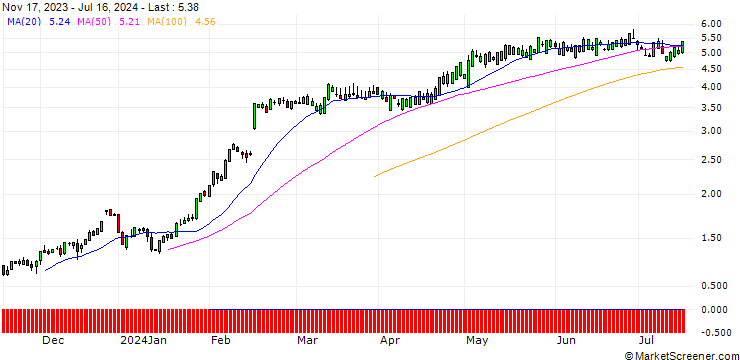 Chart SG/CALL/TEXAS ROADHOUSE/126/0.1/19.12.25