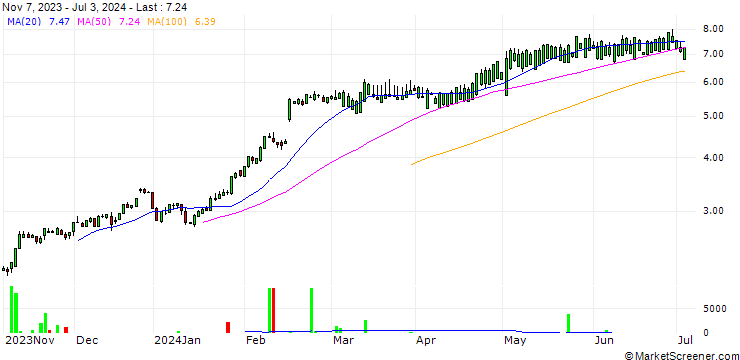Chart SG/CALL/TEXAS ROADHOUSE/96/0.1/19.12.25