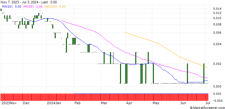 Chart CALL/CHEVRON CORP/250/0.1/20.09.24