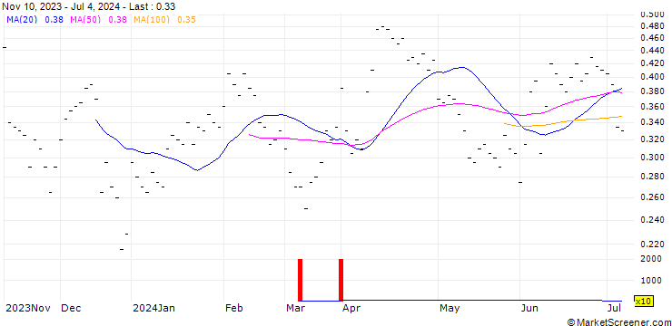 Chart BANK VONTOBEL/PUT/EUR/USD/1.12/10/20.09.24