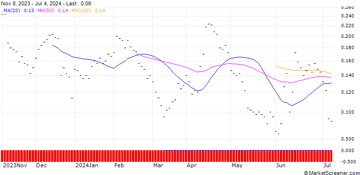 Chart BANK VONTOBEL/PUT/EUR/USD/1.08/10/20.09.24