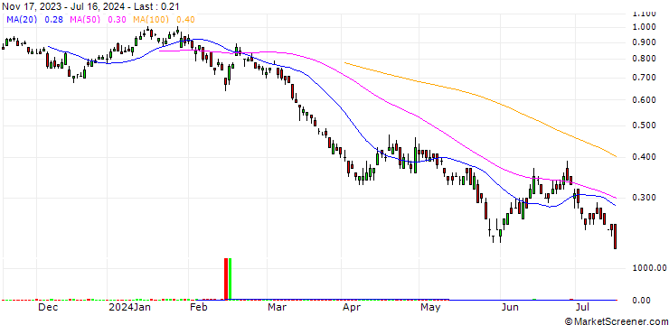 Chart UNICREDIT BANK/PUT/RENAULT/40/0.1/18.06.25