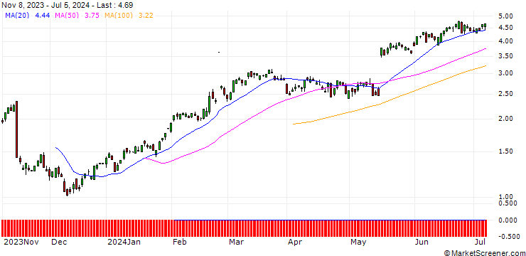 Chart UBS/CALL/WALMART/53.3333/0.3/17.01.25