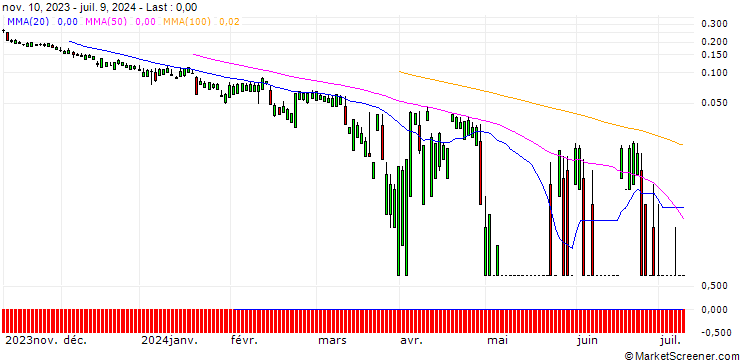 Chart UBS/PUT/CITIGROUP/37/0.1/17.01.25