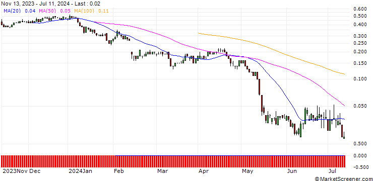 Chart SG/PUT/BILFINGER SE/35/0.1/20.12.24