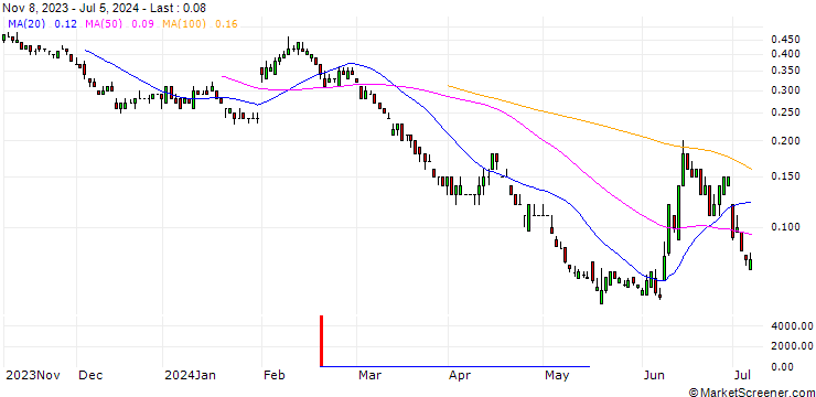 Chart SG/PUT/BNP PARIBAS/50/0.1/20.12.24
