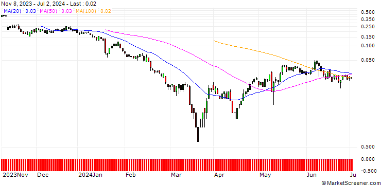 Chart SG/CALL/AT&S AUSTRIA TECHN./32/0.1/20.12.24
