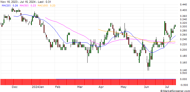Chart SG/PUT/BECHTLE/40/0.1/20.12.24