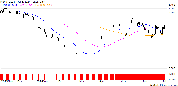Chart SG/CALL/AURUBIS/85/0.1/20.12.24