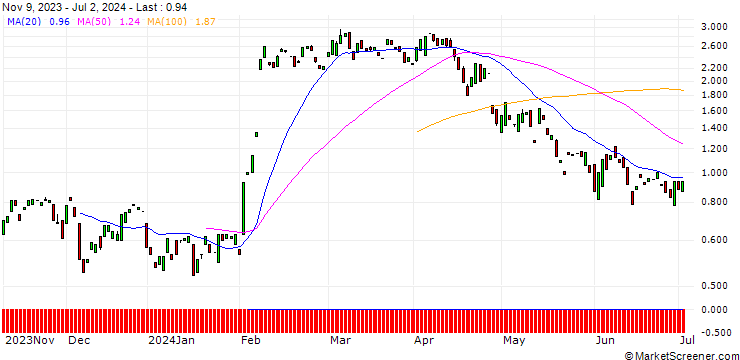 Chart MORGAN STANLEY PLC/CALL/XPO INC./105/0.1/20.09.24