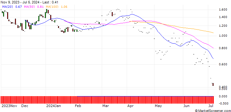 Chart JP MORGAN/CALL/CF INDUSTRIES/75/0.1/17.01.25