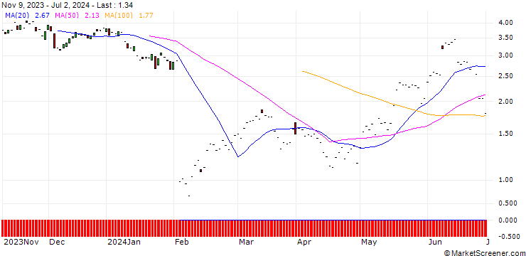 Chart JP MORGAN/CALL/AIR PRODUCTS & CHEM/260/0.1/17.01.25