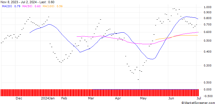 Chart BANK VONTOBEL/CALL/LOGITECH INT./88/0.1/20.12.24