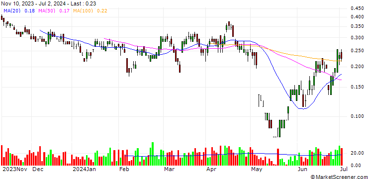 Chart SG/PUT/ANHEUSER-BUSCH INBEV/55/0.1/20.09.24