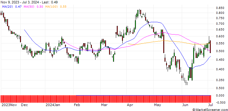 Chart SG/PUT/FRAPORT/50/0.1/20.12.24