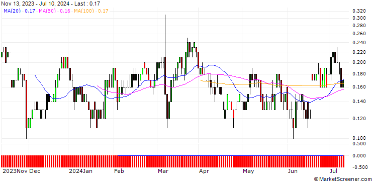 Chart SG/CALL/GEA GROUP/42/0.1/20.12.24