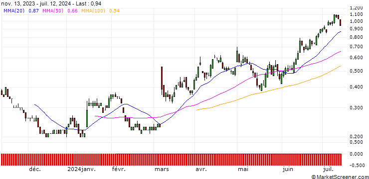 Chart SG/PUT/HUGO BOSS/50/0.1/20.12.24