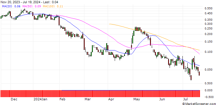 Chart SG/CALL/FIELMANN/50/0.1/20.12.24