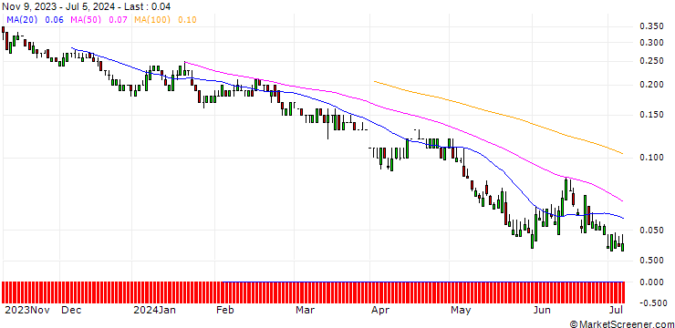 Chart SG/PUT/ENI/10/1/19.12.24
