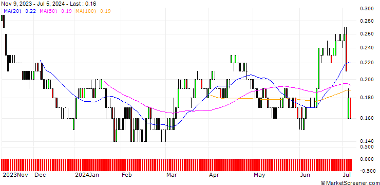 Chart SG/PUT/CONTINENTAL/40/0.1/19.09.25