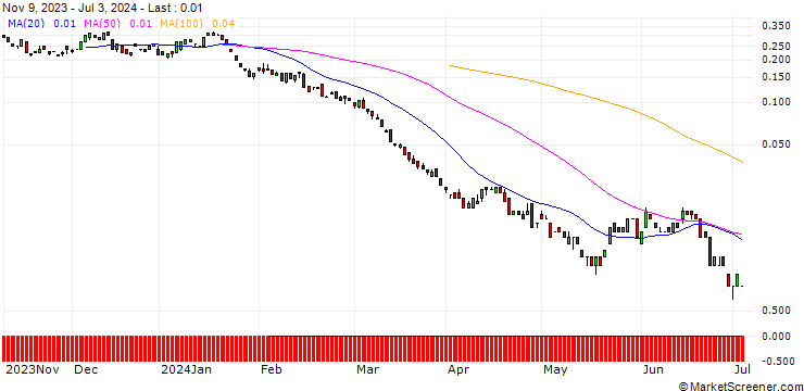 Chart BANK VONTOBEL/PUT/EXXON MOBIL/84/0.1/20.09.24