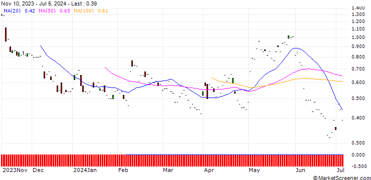 Chart JP MORGAN/PUT/EXPEDIA GROUP/115/0.1/20.09.24