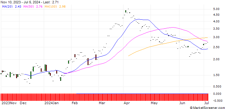 Chart JP MORGAN/CALL/VALERO ENERGY/145/0.1/20.06.25