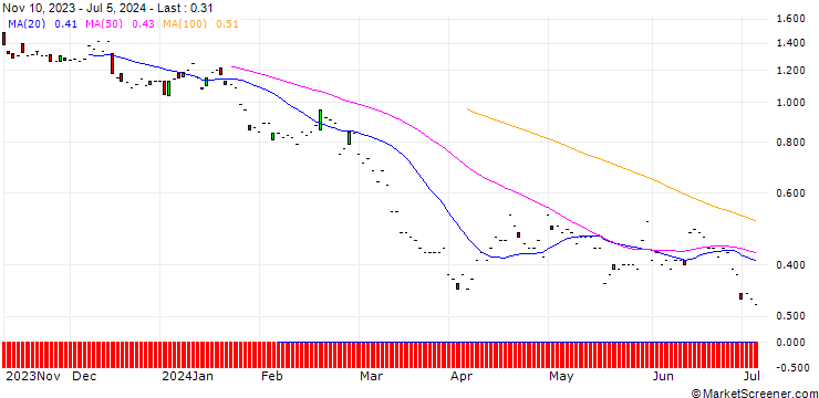 Chart JP MORGAN/PUT/VALERO ENERGY/110/0.1/20.06.25