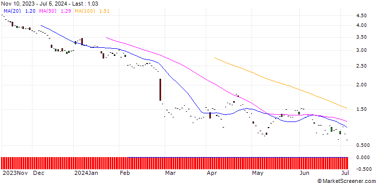 Chart JP MORGAN/PUT/AXON ENTERPRISE/230/0.1/20.12.24