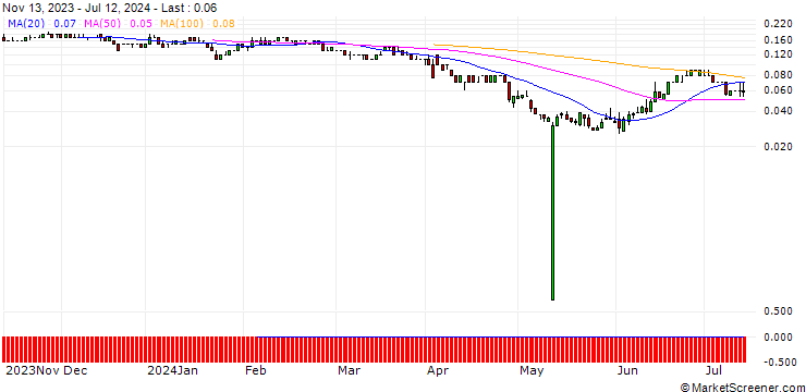 Chart BNP/PUT/DÜRR/18/0.1/20.12.24