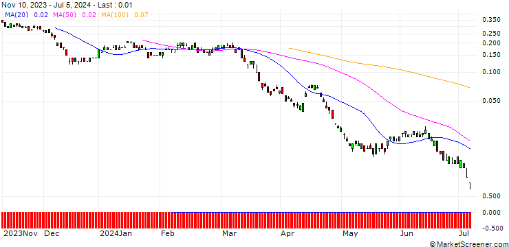 Chart BNP/PUT/EMS-CHEMIE/550/0.01/20.09.24