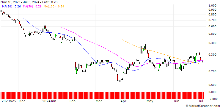 Chart BANK VONTOBEL/PUT/ADYEN/800/0.01/20.12.24