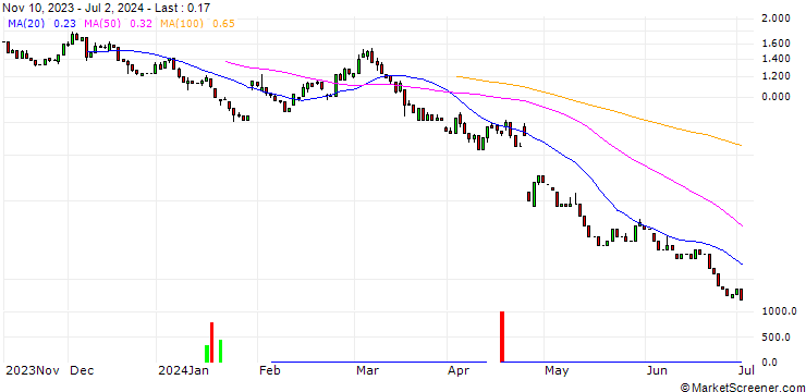 Chart HSBC/PUT/ALPHABET A/140/0.1/17.01.25