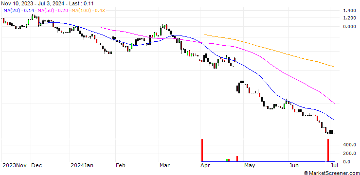 Chart HSBC/PUT/ALPHABET A/130/0.1/17.01.25