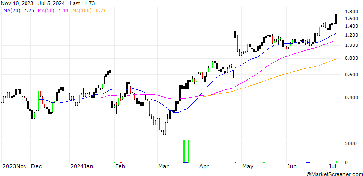 Chart HSBC/CALL/ALPHABET A/190/0.1/17.01.25
