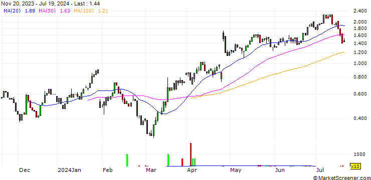 Chart HSBC/CALL/ALPHABET A/180/0.1/17.01.25
