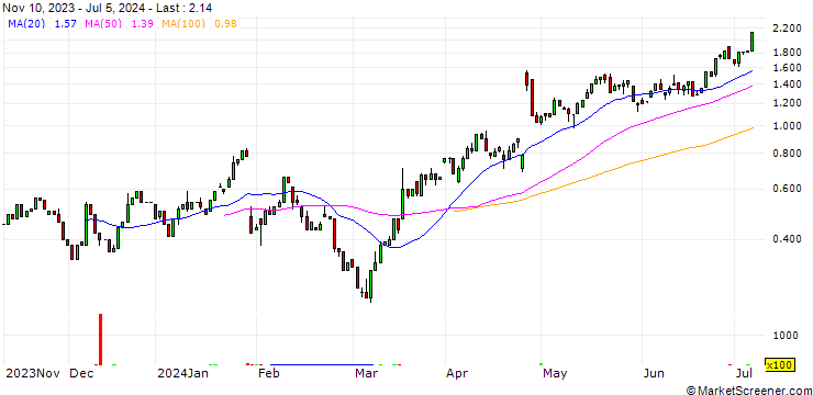 Chart HSBC/CALL/ALPHABET A/180/0.1/20.12.24