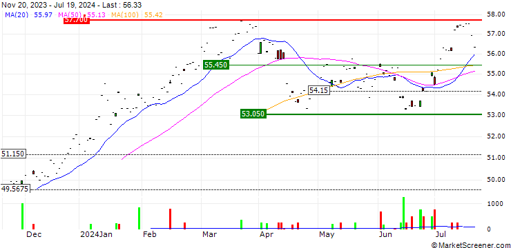 Chart Xtrackers MSCI Japan UCITS ETF 1D - USD