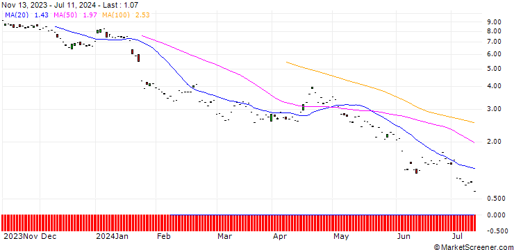 Chart JP MORGAN/PUT/ASML HOLDING/620/0.1/20.06.25