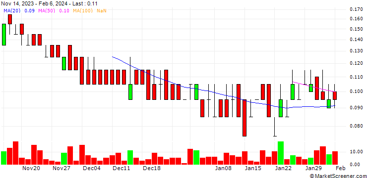 Chart SG/PUT/SNAM/3.65/1/19.09.24