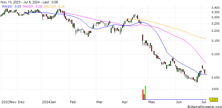 Chart SG/PUT/UNILEVER/45/0.1/20.12.24