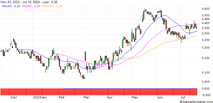 Chart SG/CALL/STROEER SE & CO/64/0.1/20.09.24