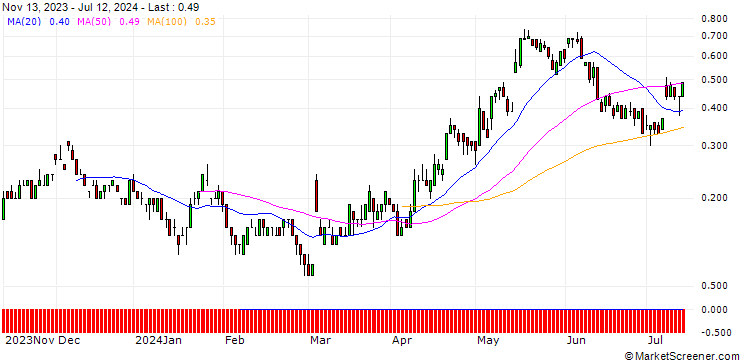 Chart SG/CALL/STROEER SE & CO/62/0.1/20.09.24