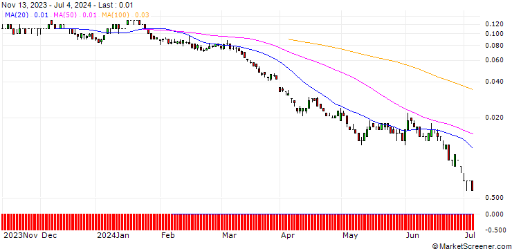 Chart SG/PUT/SHELL/25/0.1/20.12.24