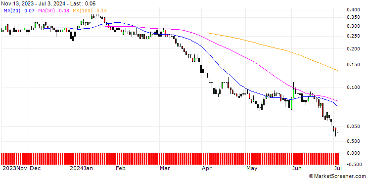Chart SG/PUT/SHELL/30/0.1/20.12.24