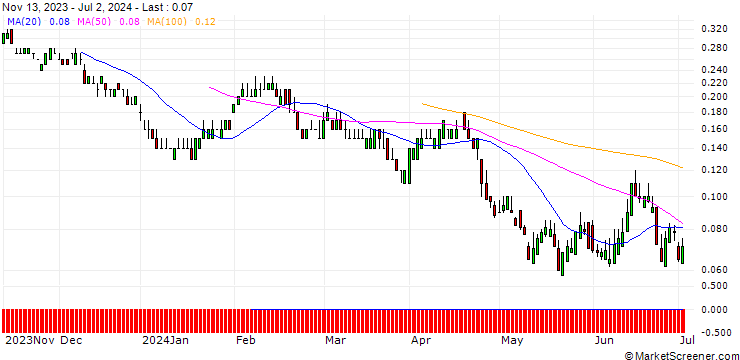 Chart SG/PUT/SANOFI/70/0.1/20.12.24