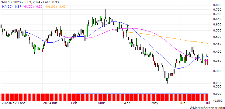 Chart SG/PUT/RIO TINTO/5000/0.1/20.12.24