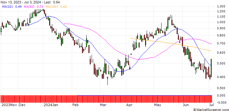 Chart SG/CALL/RIO TINTO/5000/0.1/20.09.24